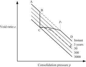 Presion de preconsolidacion